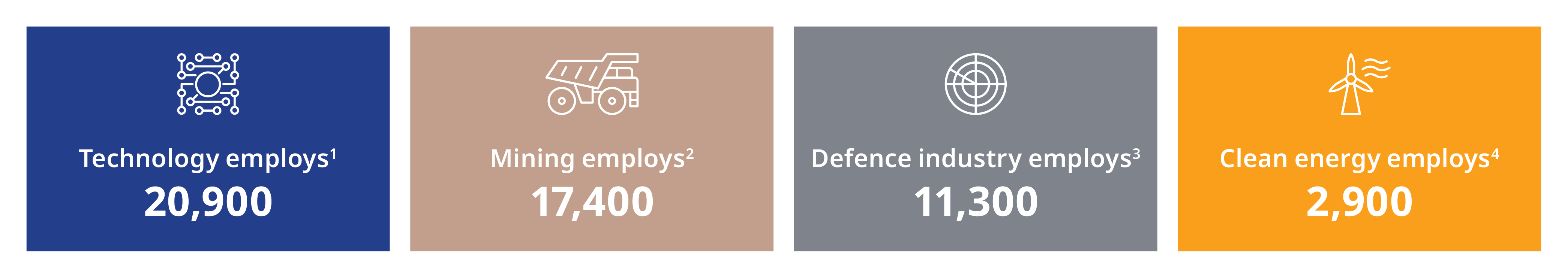 Technology employs 20,900; Mining employs 17,400; Defence industry employs 11,300; Clean energy employs 2,900