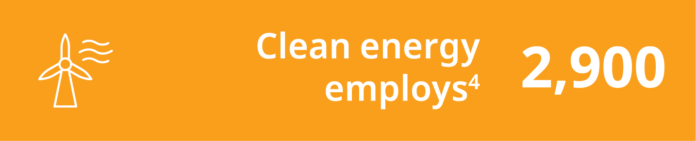 Clean energy employs 2,900
