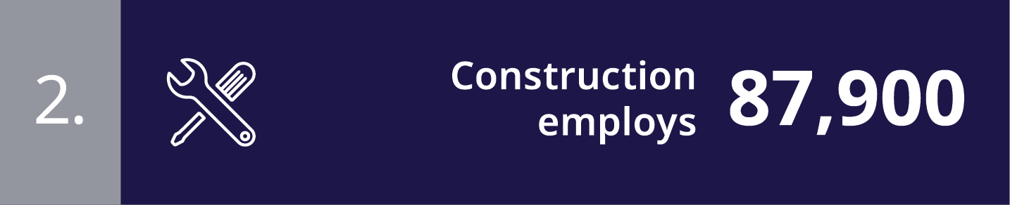2. Construction employs 87,900