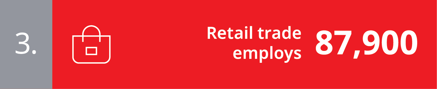 3. Retail trade employs 87,900