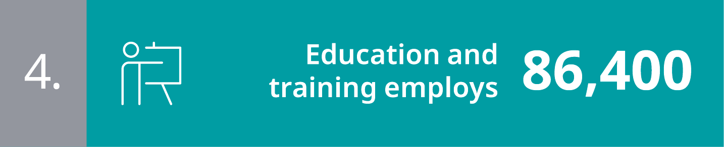 4. Education and training employs 86,400