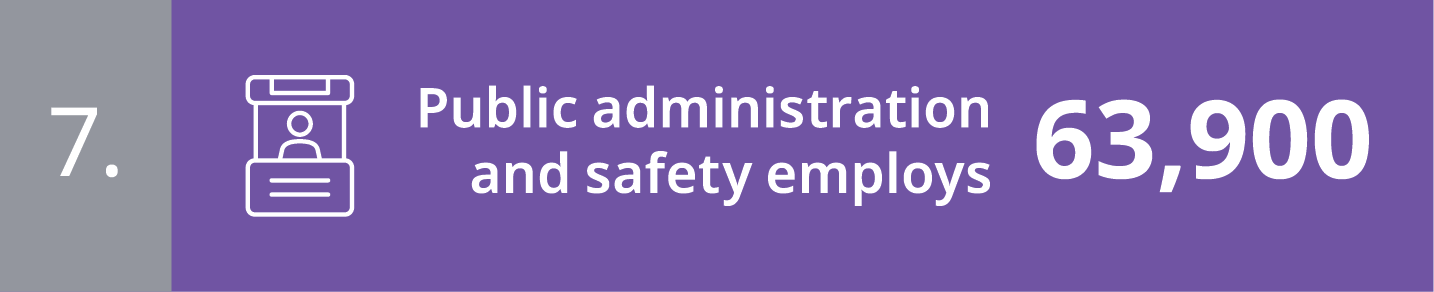 7. Public administration and safety employs 63,900