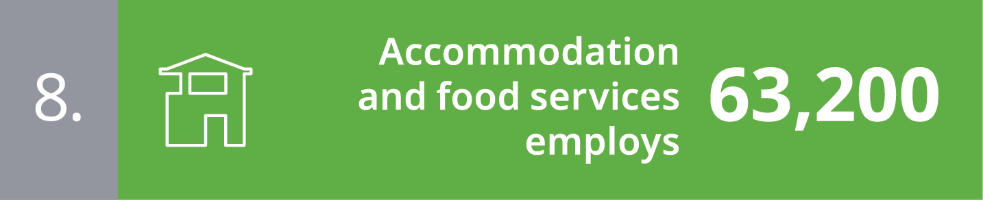 8. Accommodation and food services employs 63,200