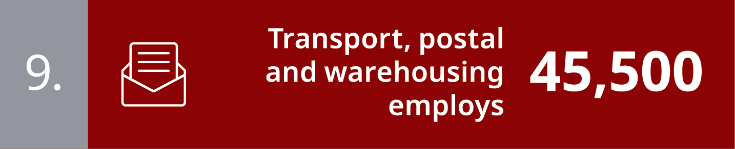 9. Transport, postal and warehousing employs 45,500